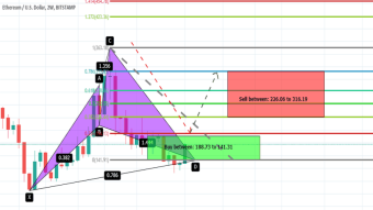 Ethereum Has Formed Bullish Shark Pattern And Completed The Bullish Setup For Upto 123% Big Bullish Move