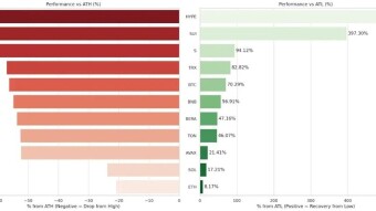 The cycles in the crypto market have changed. What is driving prices now?