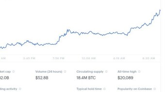 After Halving : Bitcoin Now $9,745.51 After Jumping 9.07% Within 24 Hours