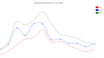 Cardano ADA token moving to buy zone!!!