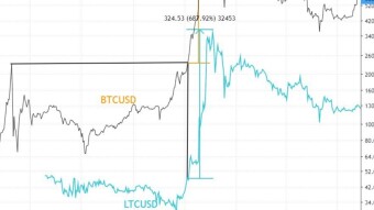 3 Altcoins That I Believe Will Rise In 2021