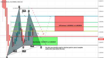 DistricOX  (DNT) Has Formed Bullish Gartley Pattern And Ready For Upto 43% Bullish Reversal Soon