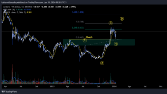 Cardano ADA Full Technical Analysis UPDATED 2024