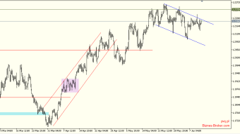 EURUSD under pressure from the EU Commission