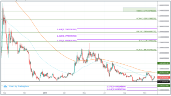 Nano (NANO) Price Prediction 2020 - $3.50 Possible?