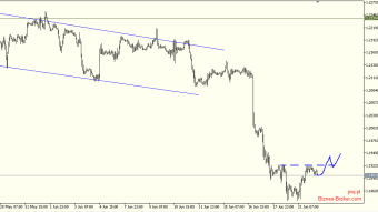 EURUSD in question