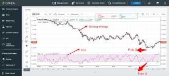 GBP/USD trading analysis using RSI and moving average
