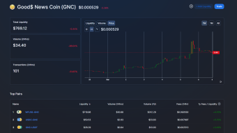 Good$ News Podcast Giveaway! GNC on Coinbase & How to earn FREE GNC! Good New$ Letter 03-06-21