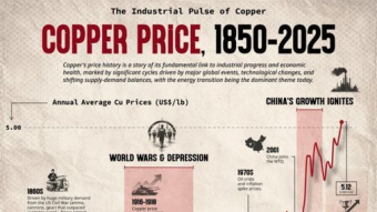 As Copper Prices Rise To Historical Highs, Which Stocks Could Benefit?