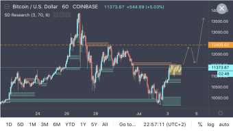 Bitcoin Breakout Pattern