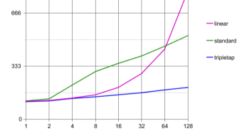 A linear search no longer beats a binary search for small arrays