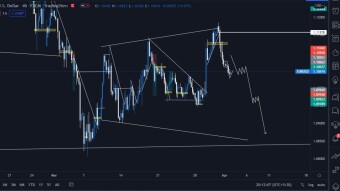 EURUSD - Technical Analysis