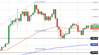 Bitcoin Daily Price Forecast (9/30/20) - Tightening Wedge; Which Direction Will it Break?