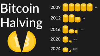 Bitcoin Halving Is Less Than 40,000 Blocks Away - Here's What That Means