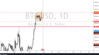 "Bitcoin Price Analysis: Key Levels to Watch for Potential Growth"