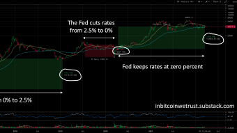 Bitcoin Price Evolution When the Fed Rates Hike – The Past Shows Us That There Is No Reason To Panic.