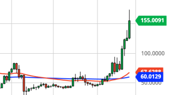 Litecoin Weekly Price Forecast (1/10/20) - Breakout to June 2019 Highs. $200 Next?