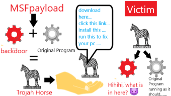 Trojan Horse Demonstration with Metasploit Framework Payload