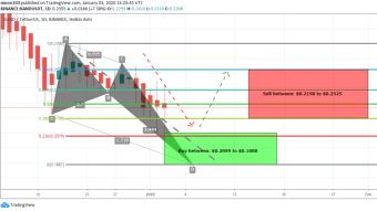 Band Protocol (BAND) Is Forming Bullish Butterfly For Upto 33 Percent Bullish Move Soon