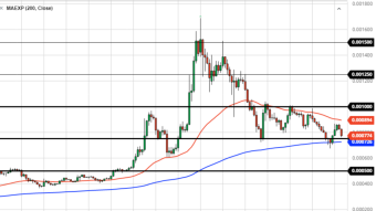 ChainLink Daily Price Forecast (11/13/20) - Will Link Crash to 0.0005 LINK/BTC?