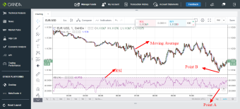 EUR/USD trading idea using RSI and Moving average