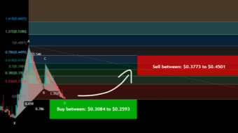 ICON (ICX) formed bullish Gartley for upto 73.50% rally