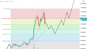 Could EIP-1559 Make ETH Deflationary in 2021? (1/25/21 Forecast)