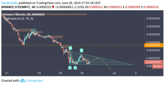 STEEMBTC - Price Action and Possibilities