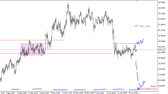 Silver in the question of the direction