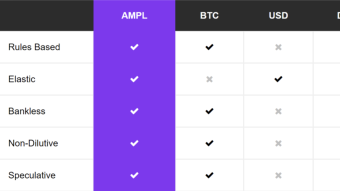 What's the Problem with $BTC, USD or $DAI that $AMPL solves?