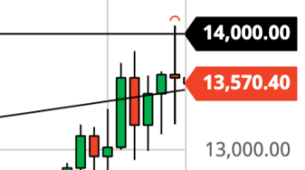 Bitcoin Daily Price Forecast (11/3/20) - Doji Candle: US Election to Spark Trend Reversal?