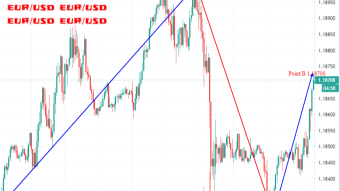 Eur/USD weekly price analysis based on traders behaviour
