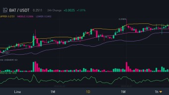 BTC, BAT and ETH price action analysis for today.