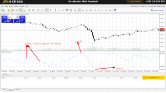 Money Flow Index(MFI):How to analyze financial market using Money Flow Index