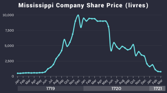 The Mississippi Bubble 1720: A Financial Fable