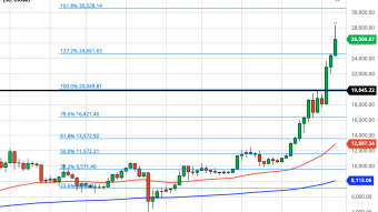 Bitcoin Weekly Price Forecast (1/3/20) - Eclipsed $500 Billion Market Cap!