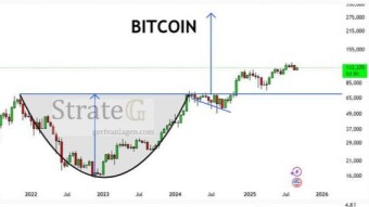 The Same Pattern Across Four Markets