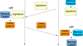 Rsync and Rdiff Implementation on Moodle's Backup and Restore Feature for Course Synchronization over The Network