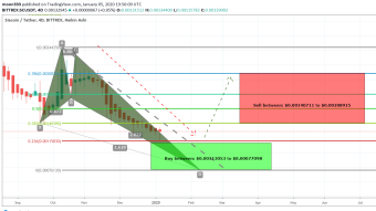 Siacoin (SC) Is Forming Bullish Butterfly And Completing The Bullish Setup For Upto 170% Big Gains