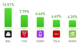 Saturday's Miniportfolio Update. Another week of strong rises