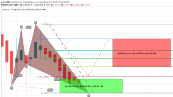 Fetch.ai (FET) Has Formed Bullish Shark Pattern And Completed The Bullish Setup For Upto 25% Bullish Move