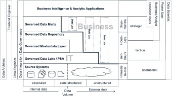 Approach for a «Next Generation Data and Analytics Platform»