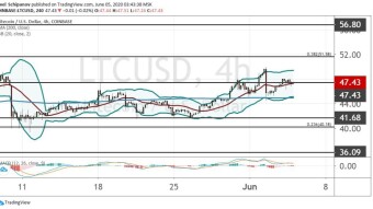 Short-term growth of Litecoin