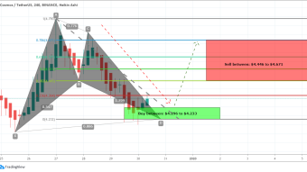 Cosmos (ATOM) Has Formed Bullish BAT Pattern A Good Long Opportunity On Short Term 4hr Chart