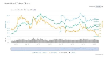 Huobi Pool added VSYS & BTT distribution to HPT holders