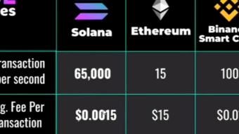 Comparing 6 blockchains in 2021 | SOL ETH BNB DOT ADA TRX