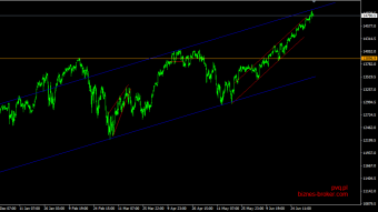 Nasdaq at the top of the two canals