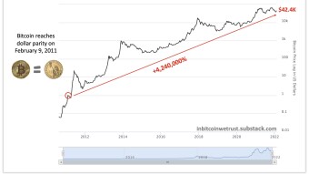 Bitcoin Reached Dollar Parity Just 11 Years Ago – Two Mistakes Made by Early BTC HODLers To Avoid