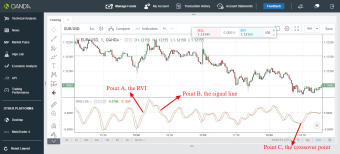 Using Relative Vigor Index Indicator to trade the financial market