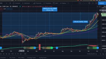 Bitcoin back near $20k ATH but this time it’s different